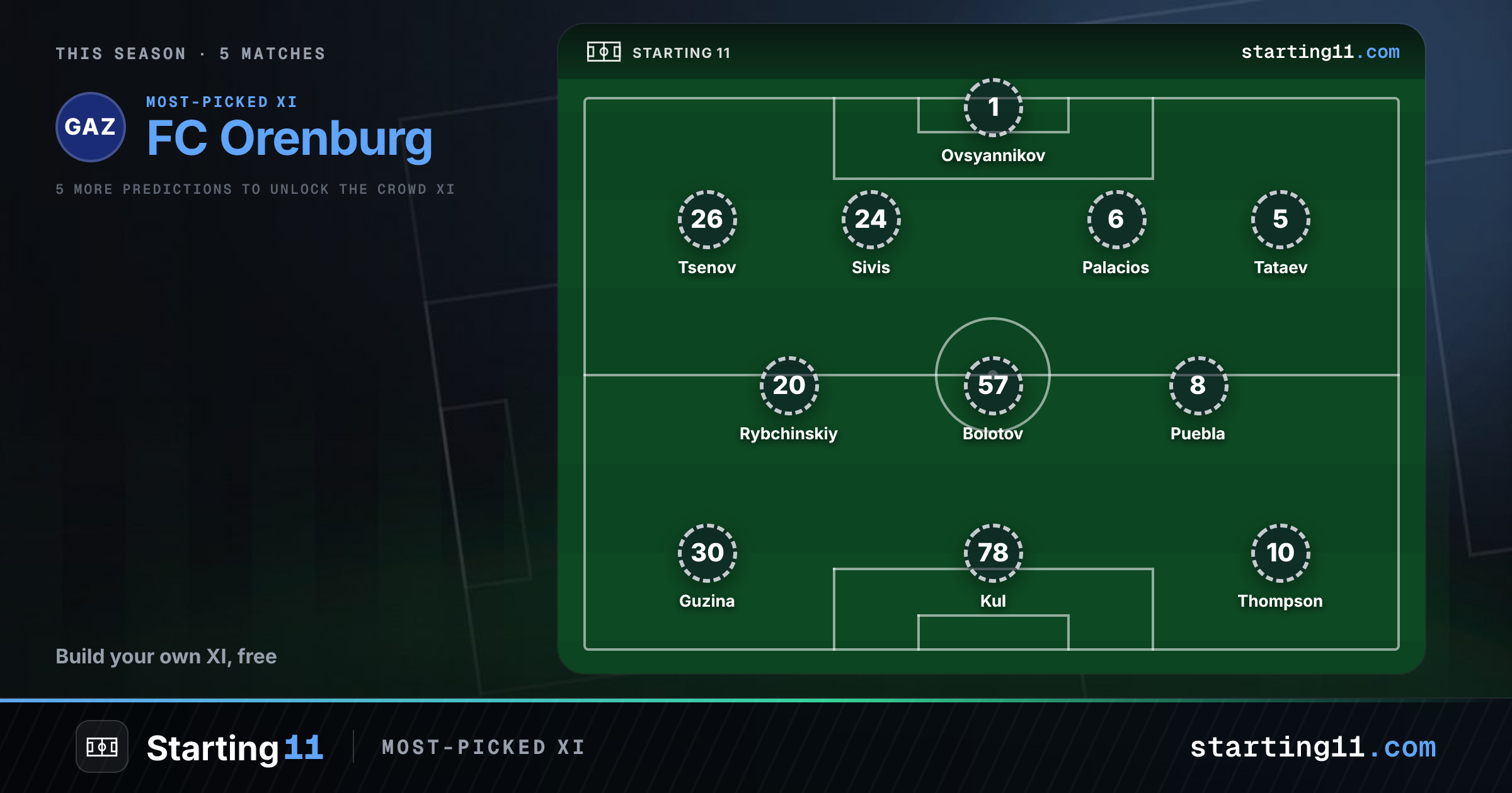 FC Orenburg lineup today vs Rubin: predicted Starting 11