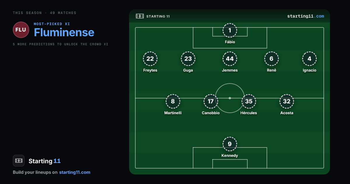 Alineación de Fluminense hoy: once probable | Starting 11