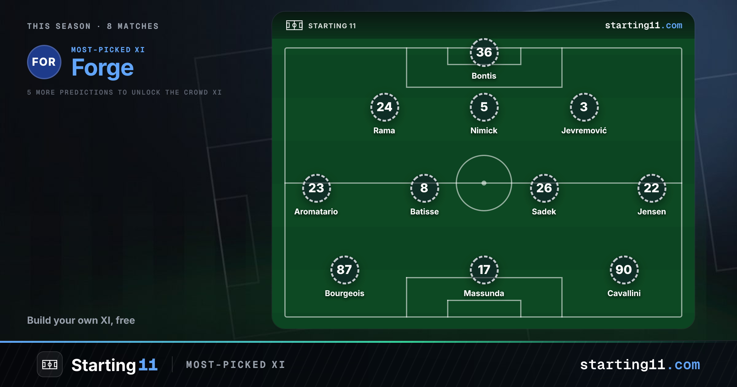 Forge lineup today vs Atlético Ottawa: predicted Starting 11