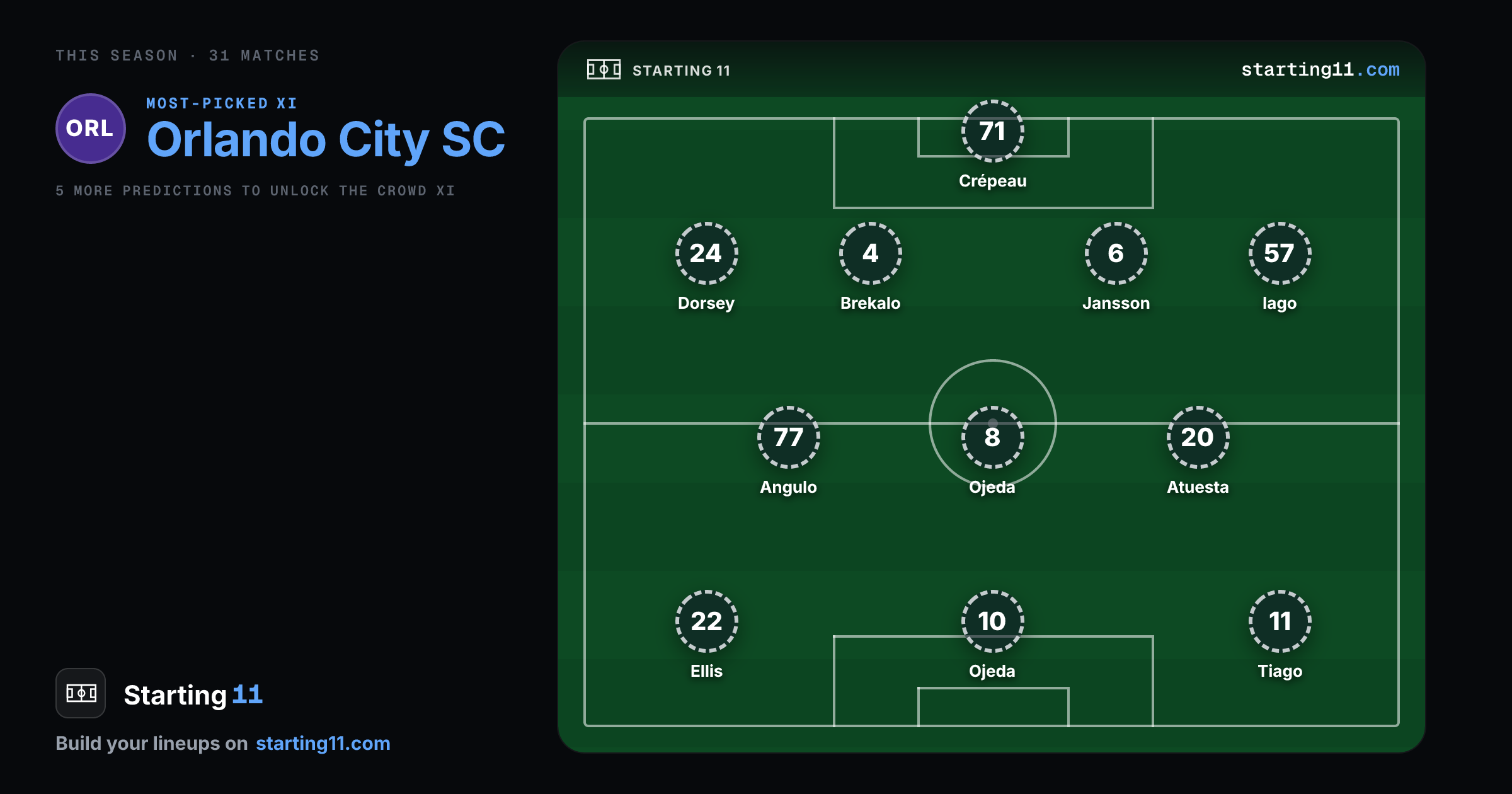 Orlando City SC predicted XI - Starting 11