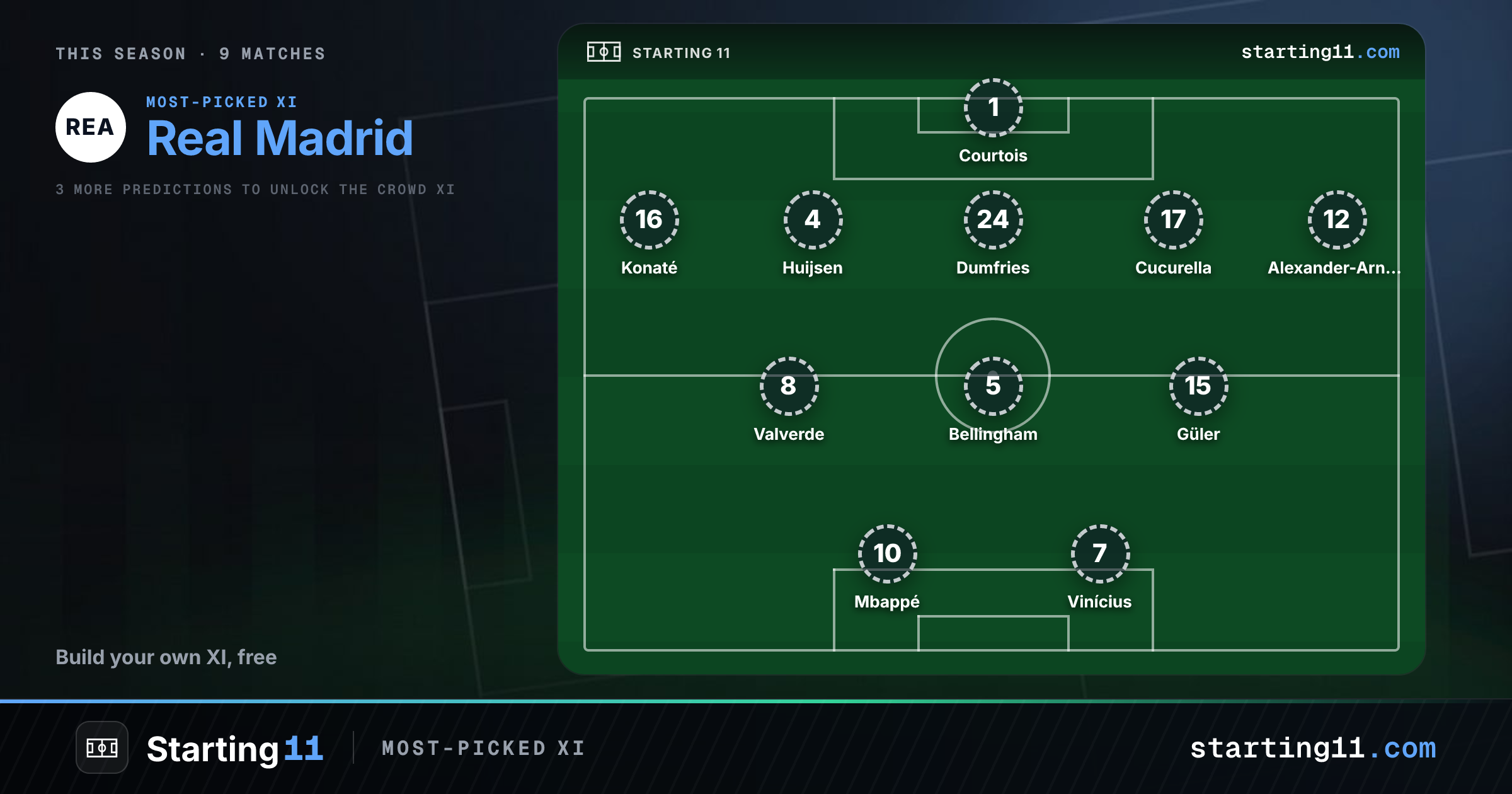Real Madrid Starting 11 - Predicted Lineup & Squad Selector
