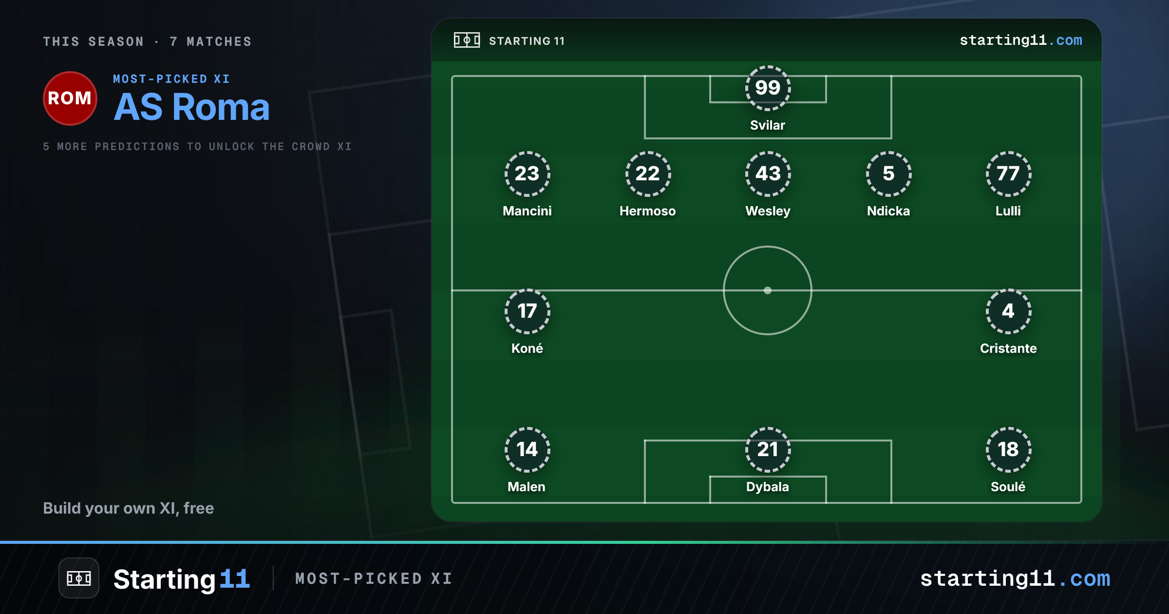 AS Roma Starting 11 - Predicted Lineup & Squad Selector