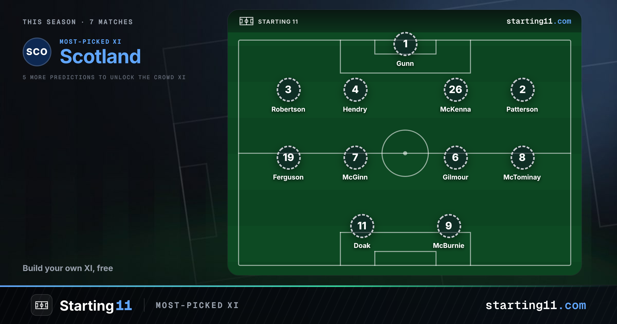 Scotland lineup today vs North Macedonia: Starting 11