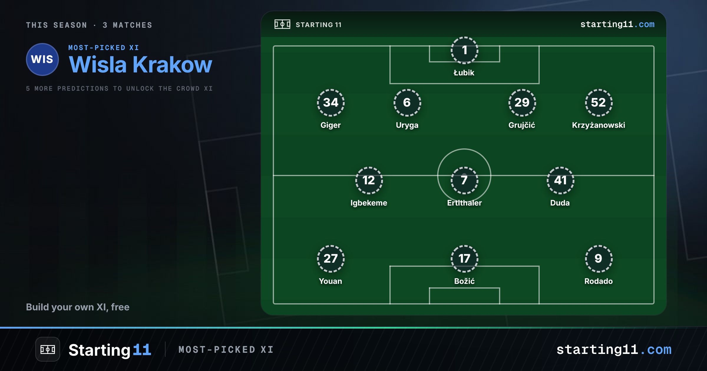 Wisla Krakow Starting 11 - Predicted Lineup Today & Squad Selector