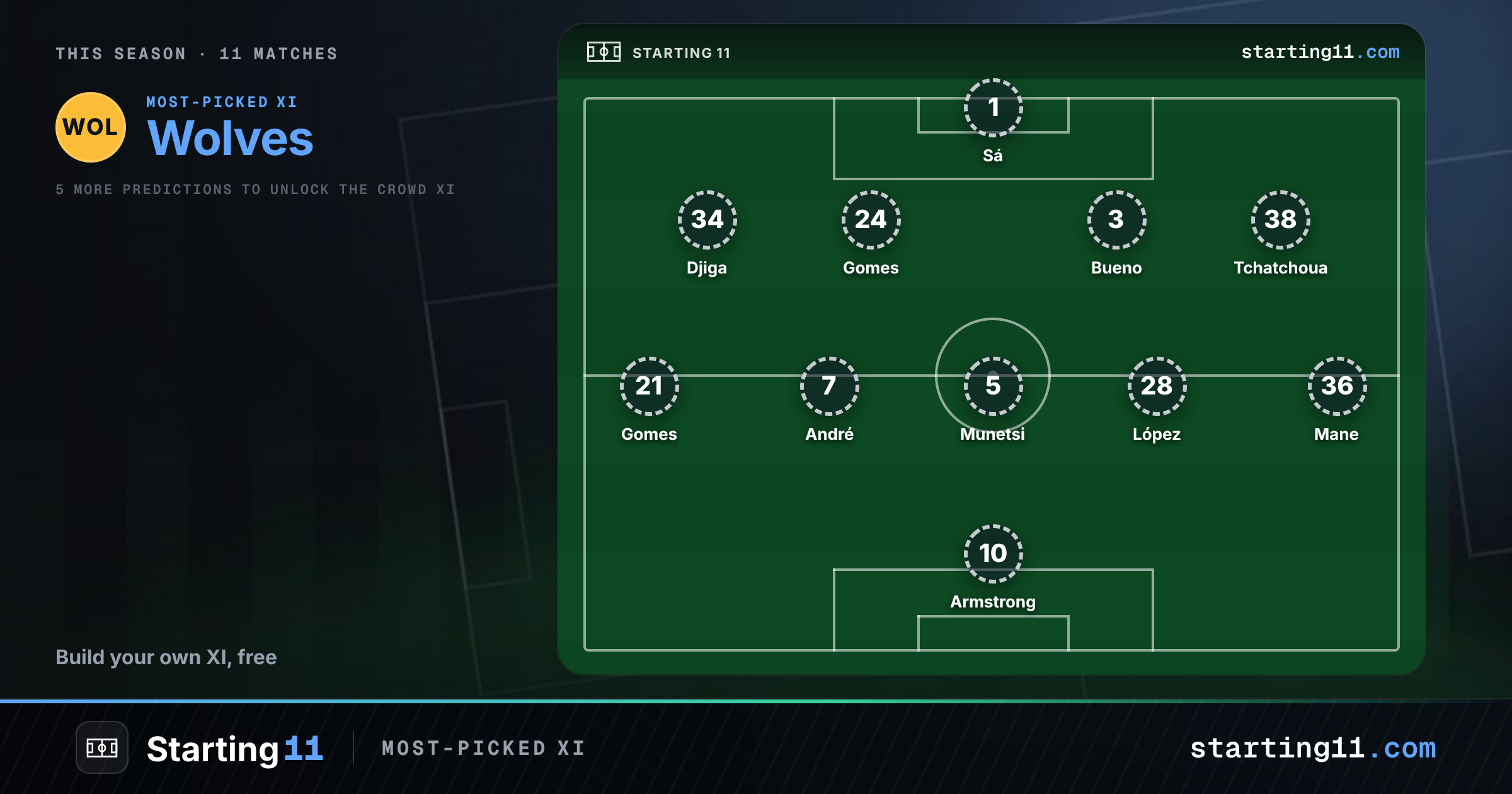 Wolves Starting 11 - Predicted Lineup & Squad Selector
